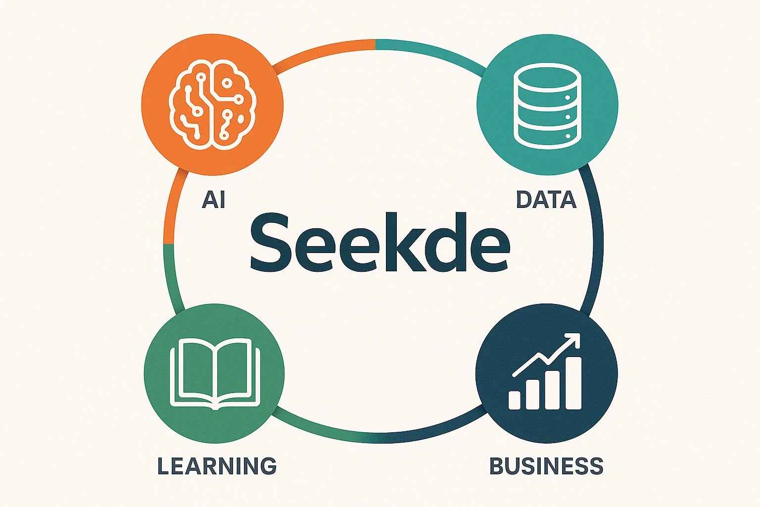 A figure that presents the relationship between the Seekde smart digital ecosystem of connecting AI, data, and users.